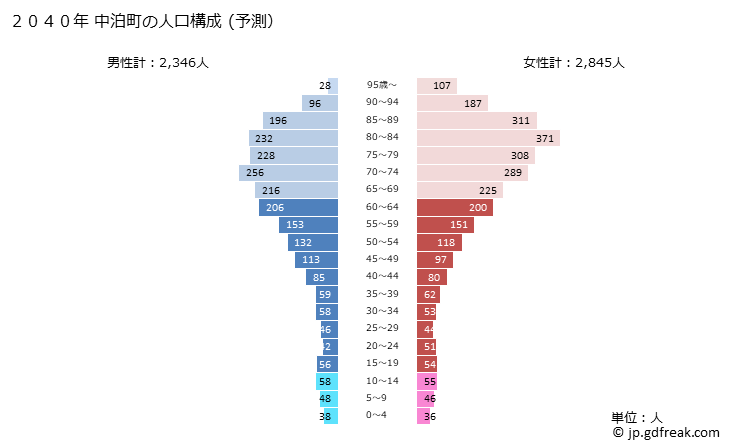 グラフ 中泊町(ﾅｶﾄﾞﾏﾘﾏﾁ 青森県)の人口と世帯 2040年の人口ピラミッド（予測）