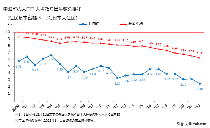 グラフ 中泊町(ﾅｶﾄﾞﾏﾘﾏﾁ 青森県)の人口と世帯 住民千人当たりの出生数（住民基本台帳ベース）