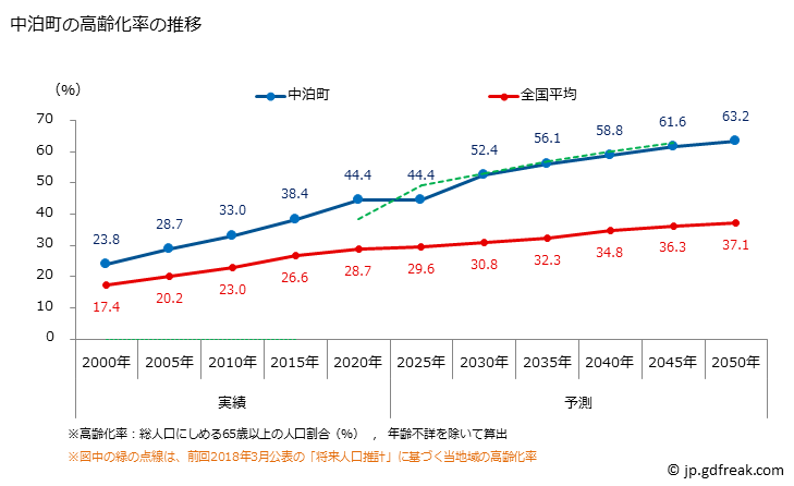 グラフ 中泊町(ﾅｶﾄﾞﾏﾘﾏﾁ 青森県)の人口と世帯 高齢化率の推移