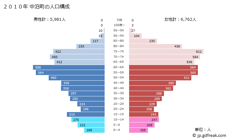 グラフ 中泊町(ﾅｶﾄﾞﾏﾘﾏﾁ 青森県)の人口と世帯 2010年の人口ピラミッド