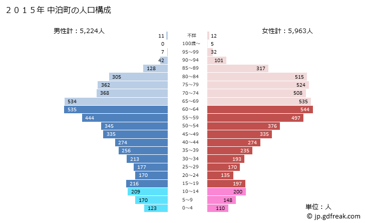 グラフ 中泊町(ﾅｶﾄﾞﾏﾘﾏﾁ 青森県)の人口と世帯 2015年の人口ピラミッド