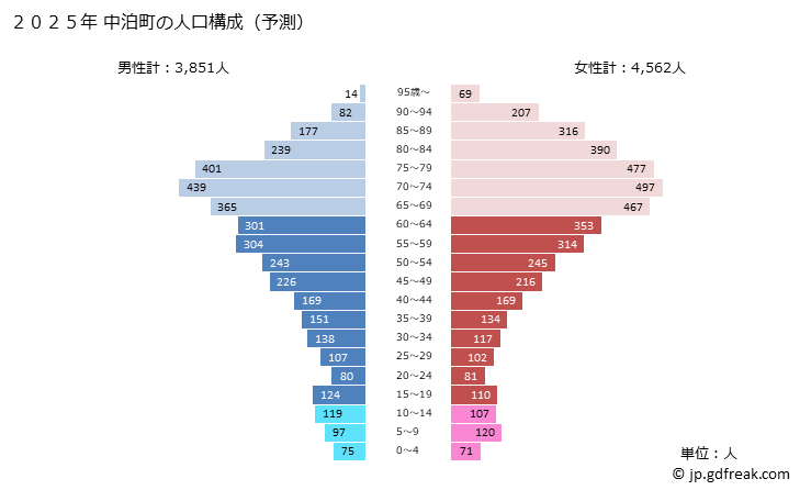 グラフ 中泊町(ﾅｶﾄﾞﾏﾘﾏﾁ 青森県)の人口と世帯 2025年の人口ピラミッド