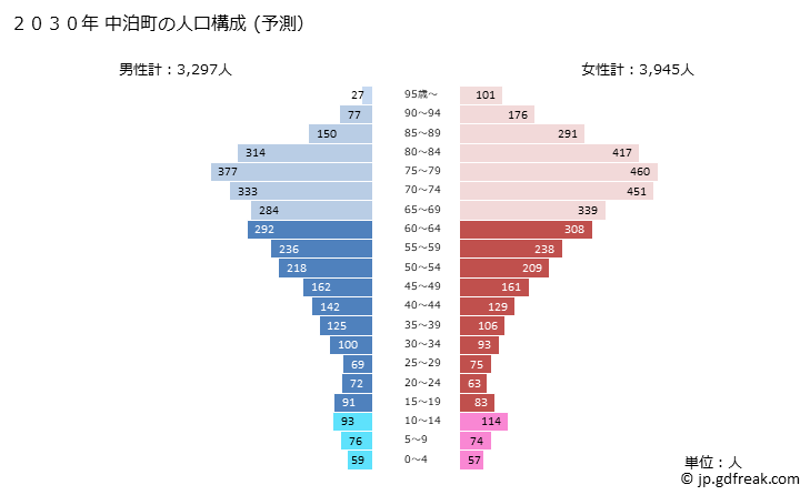 グラフ 中泊町(ﾅｶﾄﾞﾏﾘﾏﾁ 青森県)の人口と世帯 2030年の人口ピラミッド（予測）