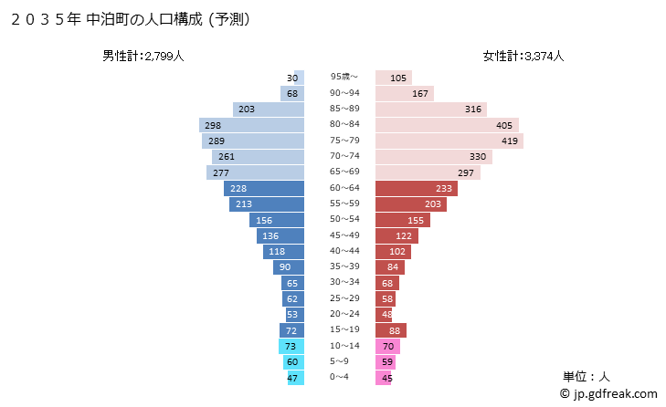 グラフ 中泊町(ﾅｶﾄﾞﾏﾘﾏﾁ 青森県)の人口と世帯 2035年の人口ピラミッド（予測）