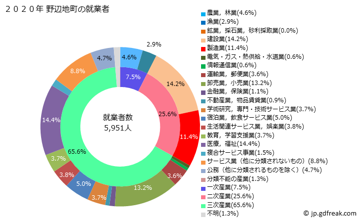 グラフ 野辺地町(ﾉﾍｼﾞﾏﾁ 青森県)の人口と世帯 就業者数とその産業構成