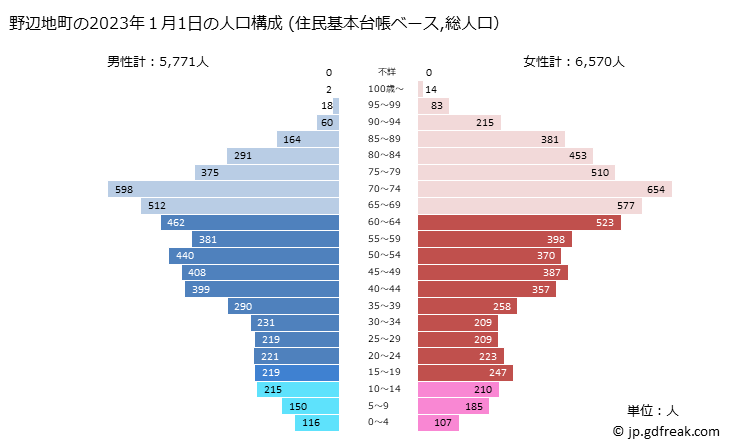 グラフ 野辺地町(ﾉﾍｼﾞﾏﾁ 青森県)の人口と世帯 2023年の人口ピラミッド（住民基本台帳ベース）