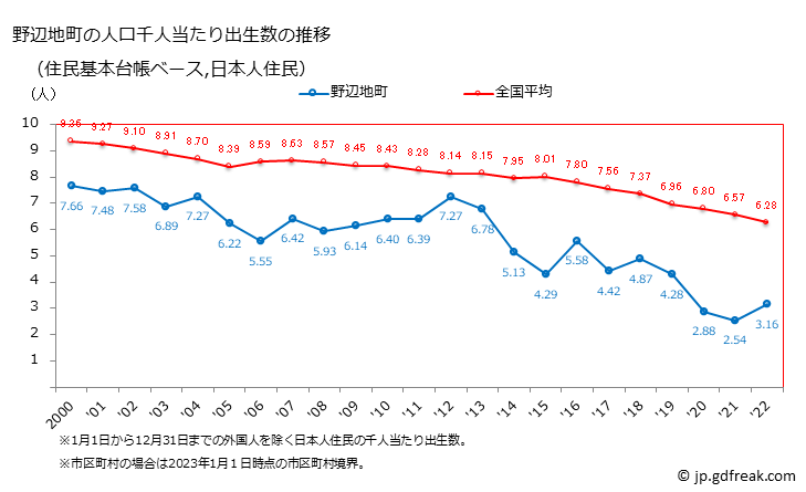グラフ 野辺地町(ﾉﾍｼﾞﾏﾁ 青森県)の人口と世帯 住民千人当たりの出生数（住民基本台帳ベース）