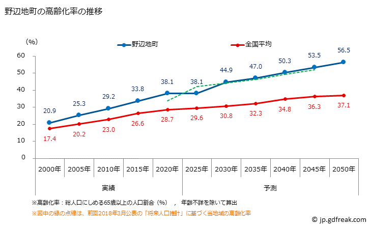 グラフ 野辺地町(ﾉﾍｼﾞﾏﾁ 青森県)の人口と世帯 高齢化率の推移