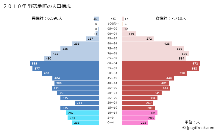 グラフ 野辺地町(ﾉﾍｼﾞﾏﾁ 青森県)の人口と世帯 2010年の人口ピラミッド
