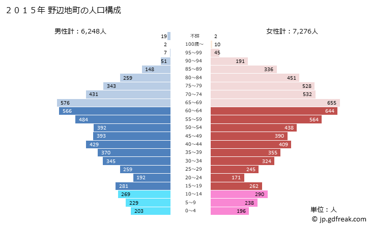 グラフ 野辺地町(ﾉﾍｼﾞﾏﾁ 青森県)の人口と世帯 2015年の人口ピラミッド