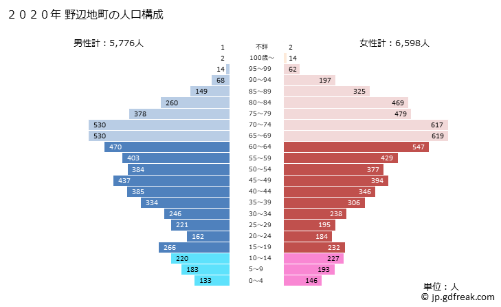グラフ 野辺地町(ﾉﾍｼﾞﾏﾁ 青森県)の人口と世帯 2020年の人口ピラミッド