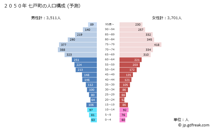 グラフ 七戸町(ｼﾁﾉﾍﾏﾁ 青森県)の人口と世帯 2050年の人口ピラミッド（予測）