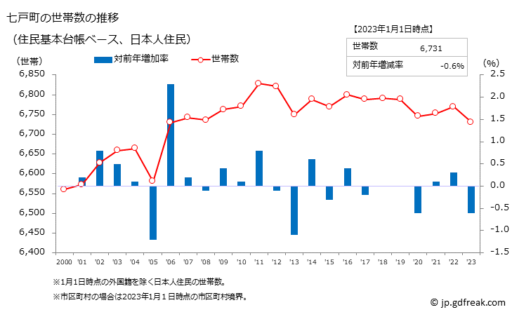 グラフ 七戸町(ｼﾁﾉﾍﾏﾁ 青森県)の人口と世帯 世帯数推移（住民基本台帳ベース）