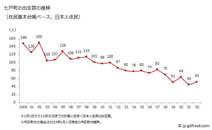 グラフ 七戸町(ｼﾁﾉﾍﾏﾁ 青森県)の人口と世帯 出生数推移（住民基本台帳ベース）