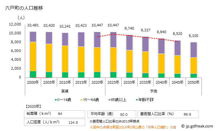 グラフ 六戸町(ﾛｸﾉﾍﾏﾁ 青森県)の人口と世帯 人口推移