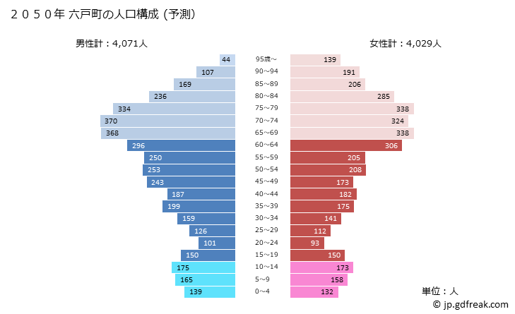 グラフ 六戸町(ﾛｸﾉﾍﾏﾁ 青森県)の人口と世帯 2050年の人口ピラミッド（予測）