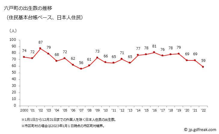 グラフ 六戸町(ﾛｸﾉﾍﾏﾁ 青森県)の人口と世帯 出生数推移（住民基本台帳ベース）
