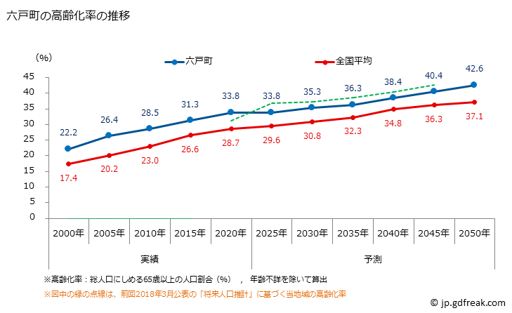 グラフ 六戸町(ﾛｸﾉﾍﾏﾁ 青森県)の人口と世帯 高齢化率の推移