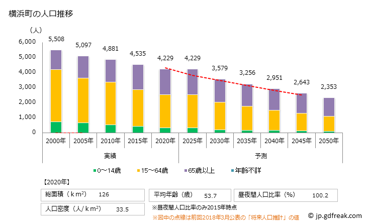 グラフ 横浜町(ﾖｺﾊﾏﾏﾁ 青森県)の人口と世帯 人口推移