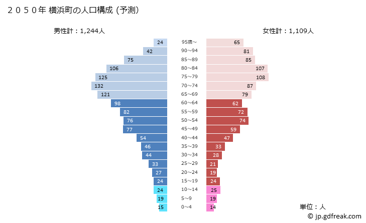 グラフ 横浜町(ﾖｺﾊﾏﾏﾁ 青森県)の人口と世帯 2050年の人口ピラミッド（予測）