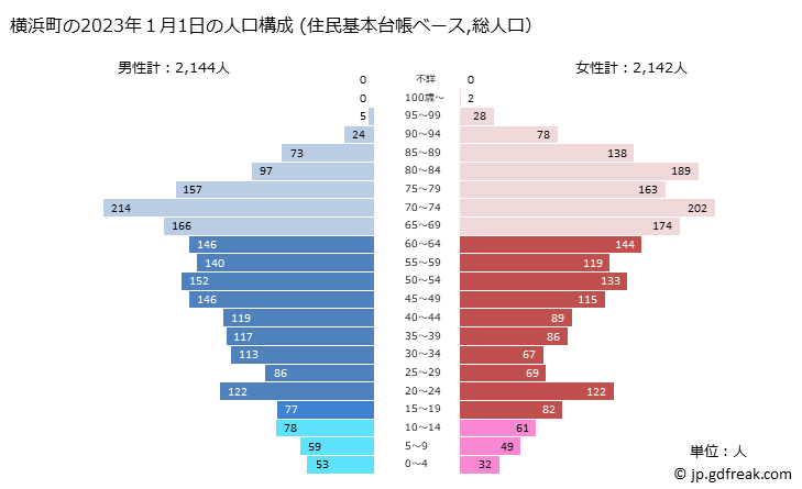 グラフ 横浜町(ﾖｺﾊﾏﾏﾁ 青森県)の人口と世帯 2023年の人口ピラミッド（住民基本台帳ベース）