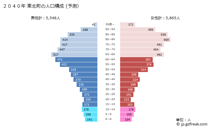 グラフ 東北町(ﾄｳﾎｸﾏﾁ 青森県)の人口と世帯 2040年の人口ピラミッド（予測）