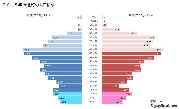 グラフ 東北町(ﾄｳﾎｸﾏﾁ 青森県)の人口と世帯 2015年の人口ピラミッド