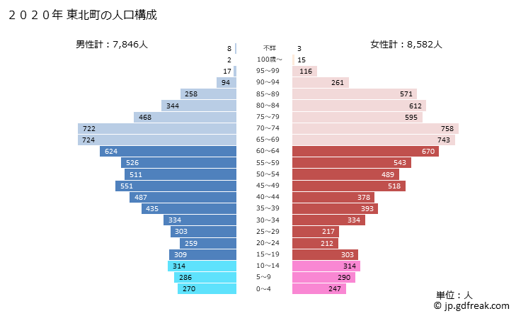 グラフ 東北町(ﾄｳﾎｸﾏﾁ 青森県)の人口と世帯 2020年の人口ピラミッド
