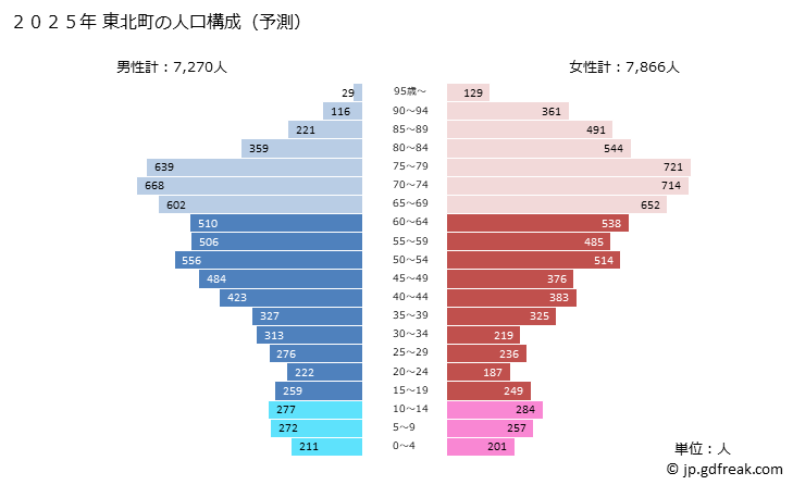 グラフ 東北町(ﾄｳﾎｸﾏﾁ 青森県)の人口と世帯 2025年の人口ピラミッド