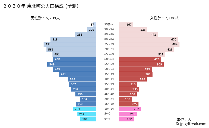 グラフ 東北町(ﾄｳﾎｸﾏﾁ 青森県)の人口と世帯 2030年の人口ピラミッド（予測）