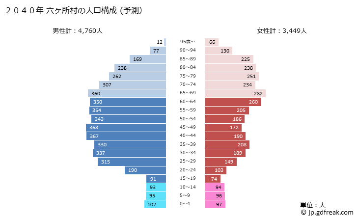 グラフ 六ヶ所村(ﾛｯｶｼｮﾑﾗ 青森県)の人口と世帯 2040年の人口ピラミッド（予測）