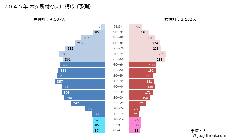 グラフ 六ヶ所村(ﾛｯｶｼｮﾑﾗ 青森県)の人口と世帯 2045年の人口ピラミッド（予測）