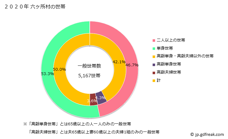 グラフ 六ヶ所村(ﾛｯｶｼｮﾑﾗ 青森県)の人口と世帯 世帯数とその構成