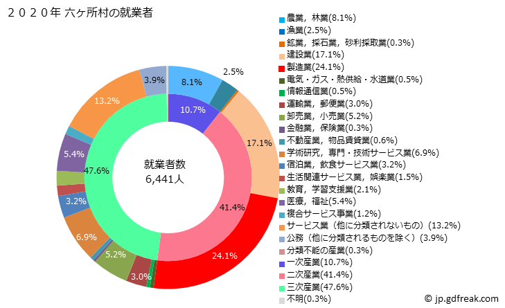 グラフ 六ヶ所村(ﾛｯｶｼｮﾑﾗ 青森県)の人口と世帯 就業者数とその産業構成