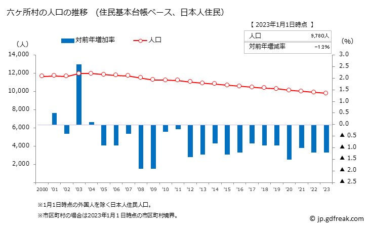 グラフ 六ヶ所村(ﾛｯｶｼｮﾑﾗ 青森県)の人口と世帯 人口推移（住民基本台帳ベース）