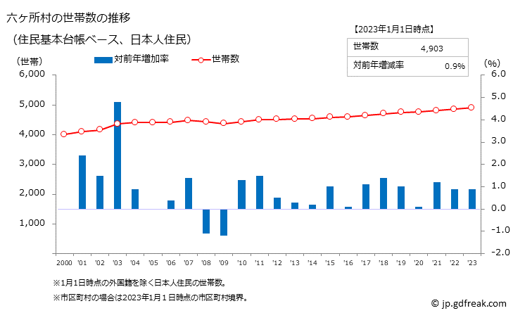 グラフ 六ヶ所村(ﾛｯｶｼｮﾑﾗ 青森県)の人口と世帯 世帯数推移（住民基本台帳ベース）