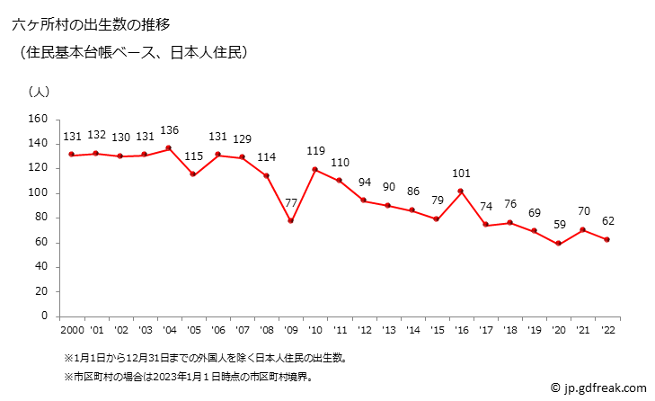 グラフ 六ヶ所村(ﾛｯｶｼｮﾑﾗ 青森県)の人口と世帯 出生数推移（住民基本台帳ベース）