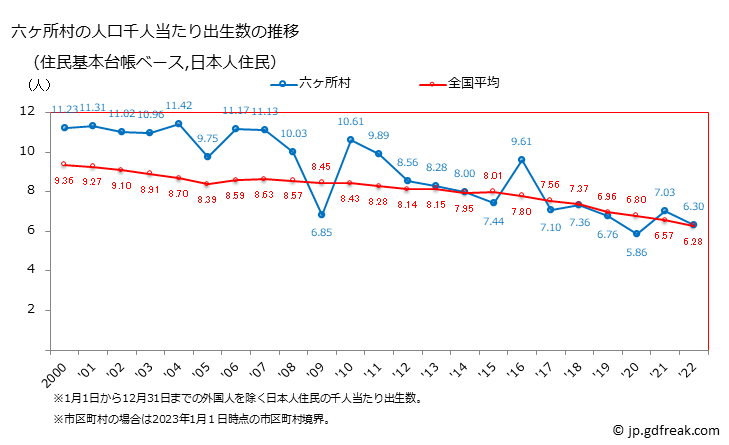 グラフ 六ヶ所村(ﾛｯｶｼｮﾑﾗ 青森県)の人口と世帯 住民千人当たりの出生数（住民基本台帳ベース）