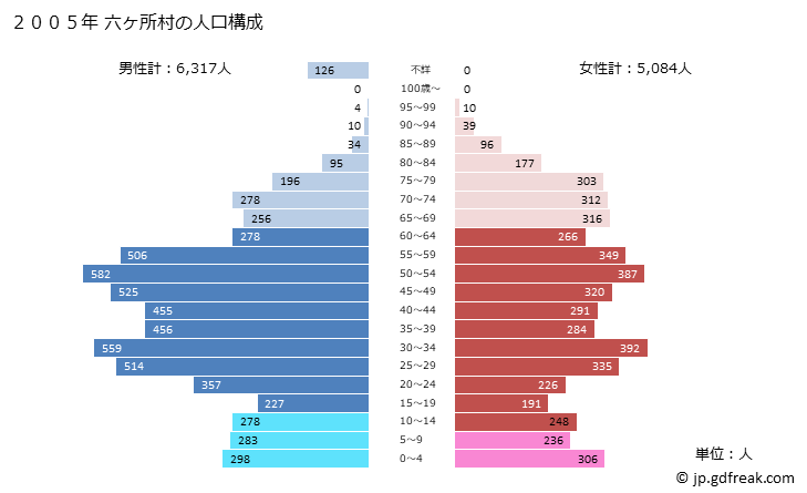 グラフ 六ヶ所村(ﾛｯｶｼｮﾑﾗ 青森県)の人口と世帯 2005年の人口ピラミッド