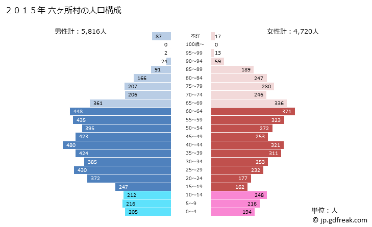 グラフ 六ヶ所村(ﾛｯｶｼｮﾑﾗ 青森県)の人口と世帯 2015年の人口ピラミッド