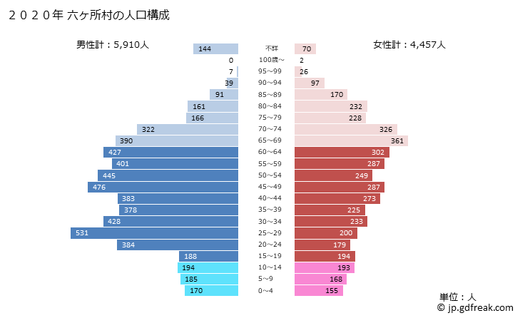 グラフ 六ヶ所村(ﾛｯｶｼｮﾑﾗ 青森県)の人口と世帯 2020年の人口ピラミッド