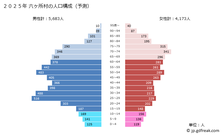 グラフ 六ヶ所村(ﾛｯｶｼｮﾑﾗ 青森県)の人口と世帯 2025年の人口ピラミッド
