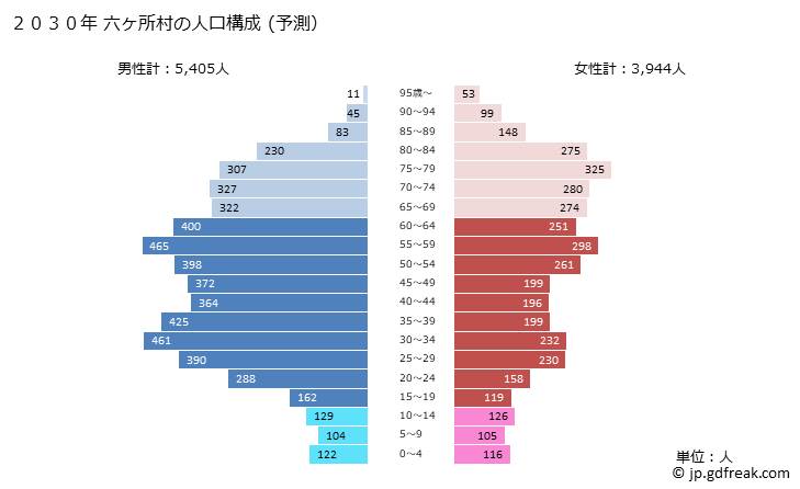 グラフ 六ヶ所村(ﾛｯｶｼｮﾑﾗ 青森県)の人口と世帯 2030年の人口ピラミッド（予測）