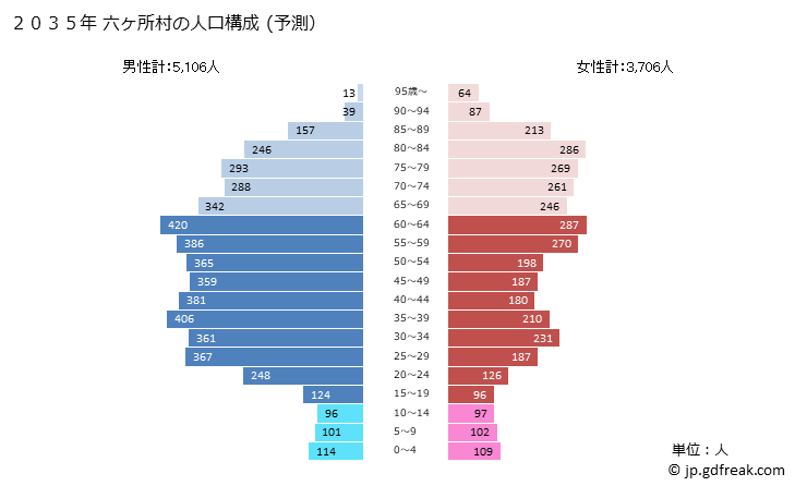 グラフ 六ヶ所村(ﾛｯｶｼｮﾑﾗ 青森県)の人口と世帯 2035年の人口ピラミッド（予測）