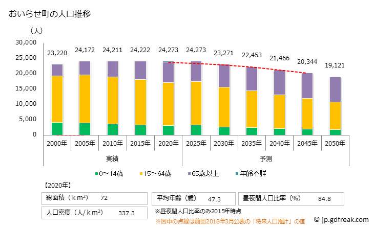 グラフ おいらせ町(ｵｲﾗｾﾁｮｳ 青森県)の人口と世帯 人口推移