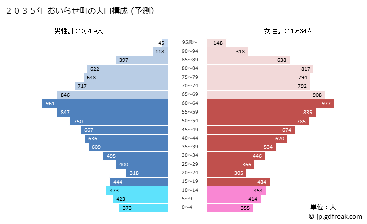 グラフ おいらせ町(ｵｲﾗｾﾁｮｳ 青森県)の人口と世帯 2035年の人口ピラミッド（予測）