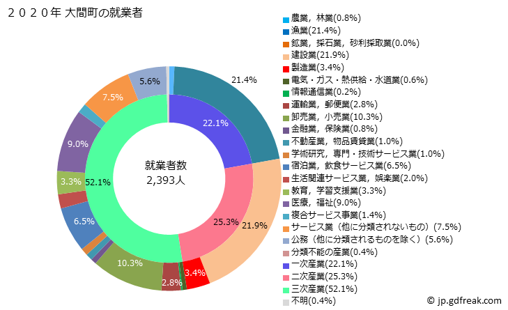 グラフ 大間町(ｵｵﾏﾏﾁ 青森県)の人口と世帯 就業者数とその産業構成