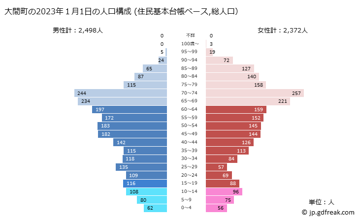 グラフ 大間町(ｵｵﾏﾏﾁ 青森県)の人口と世帯 2023年の人口ピラミッド（住民基本台帳ベース）