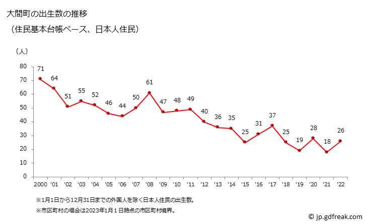 グラフ 大間町(ｵｵﾏﾏﾁ 青森県)の人口と世帯 出生数推移（住民基本台帳ベース）