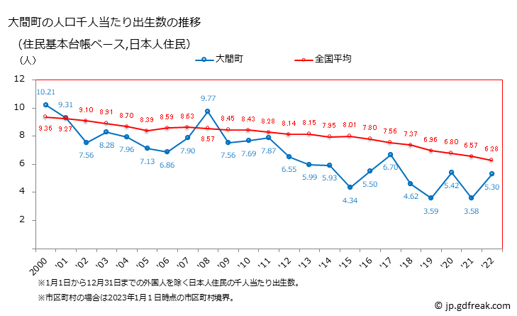 グラフ 大間町(ｵｵﾏﾏﾁ 青森県)の人口と世帯 住民千人当たりの出生数（住民基本台帳ベース）